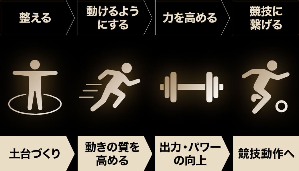 順序